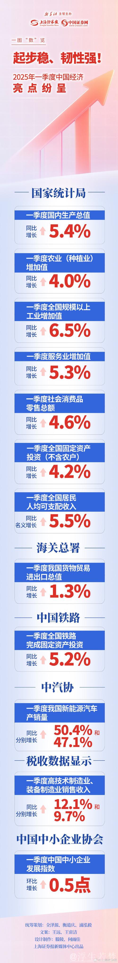 多项高频数据揭示一季度经济稳健起步 多项高频数据揭示一季度经济稳健起步